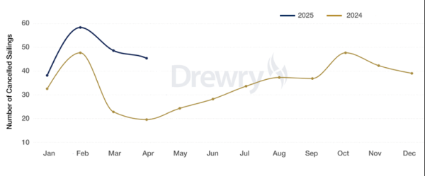 高忆管理 美线运价跌超一成 货代直言“放大假” 业内称转口体量小非大趋势