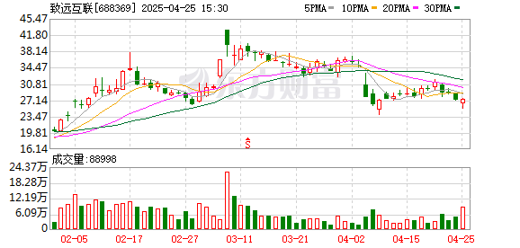 七星配资  致远互联：2024年实现营收8.47亿元
