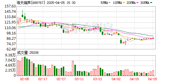 大象配资 海天瑞声：一季度净利润37.16万元 同比扭亏
