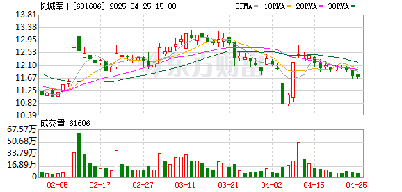 富豪配资 长城军工：2025年一季度实现营业总收入1.48亿元 同比增长5.09%