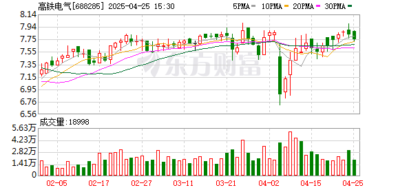 宏益配资 高铁电气：2025年一季度盈利489.08万元 同比扭亏