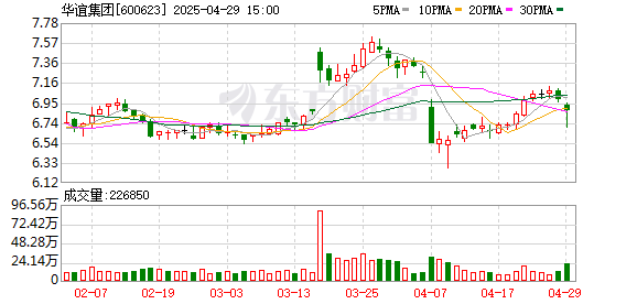 明道配资 华谊集团一季度归母净利润1.42亿元，同比下降1.29%