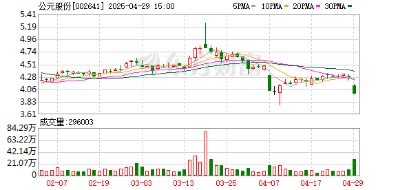 盈丰配资 公元股份一季度亏损3834万元，同比下降360.2%