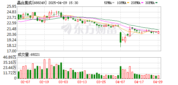 第一证券 晶合集成一季度归母净利润1.35亿元，同比上升70.9%