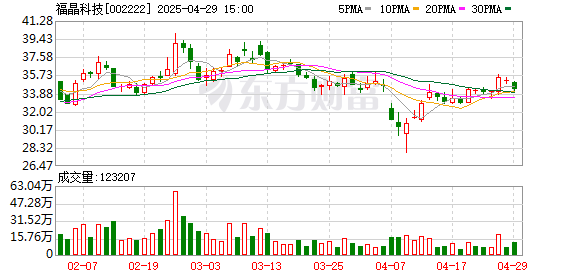 万隆优配 福晶科技一季度归母净利润4991万元，同比上升3.4%