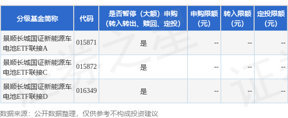 集采优配 公告速递：景顺长城国证新能源车电池ETF联接基金暂停申购及转换转入业务