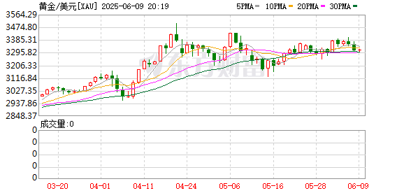 万无优配 现货黄金突破3320美元/盎司 日内涨0.26%