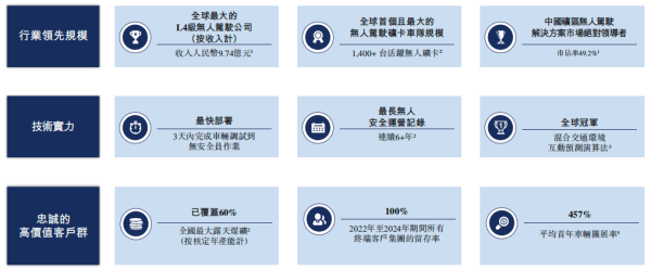 闻喜 易控智驾：L4级无人驾驶巨头冲刺港交所上市