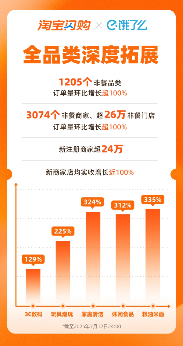 牛策略 外卖补贴拉动平台单量大增 淘宝闪购、饿了么宣布日订单量创新高