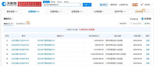红领金服 恒大地产等被执行16.7亿